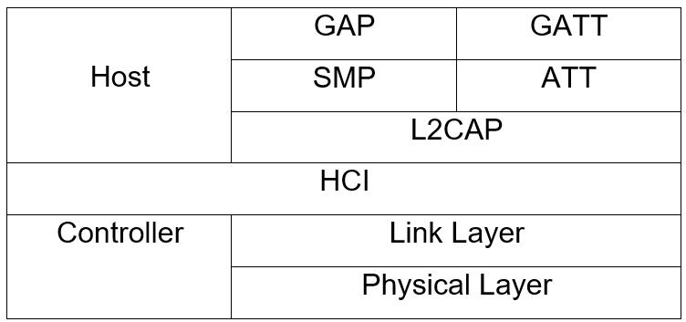 Bluetooth LE Protocol Stack