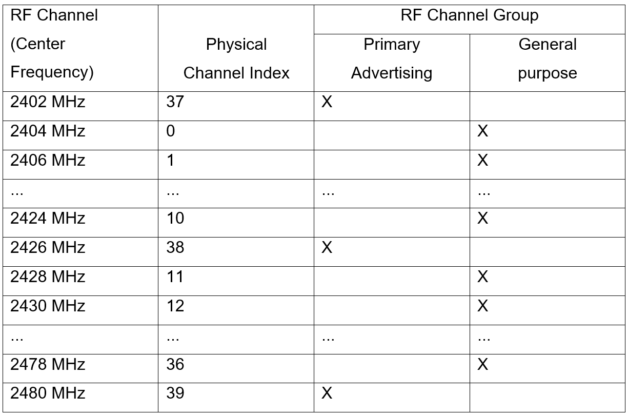 BLE Physical Channel indices